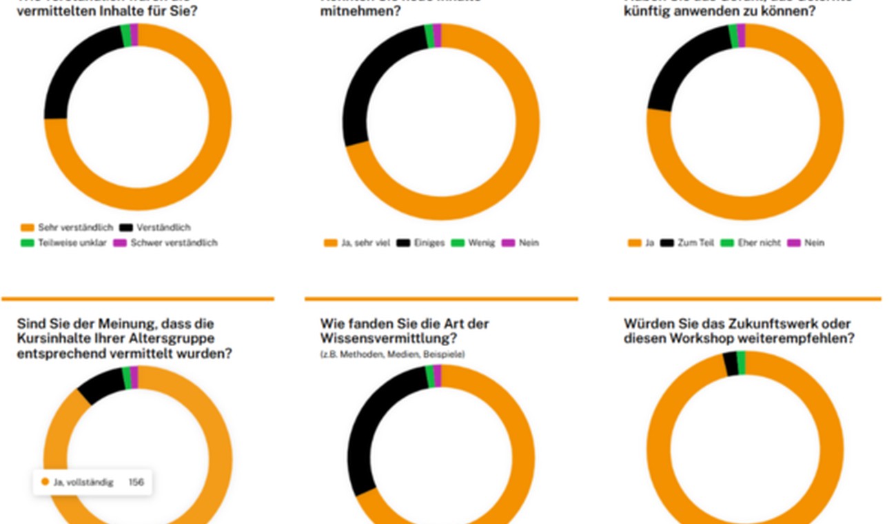 Wiesbaden stellt öffentliches Dashboard für das Zukunftswerk mit Besucherzahlen und Feedback bereit Wiesbaden stellt öffentliches Dashboard für das Zukunftswerk mit Besucherzahlen und Feedback bereit